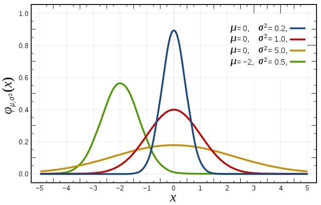 A distribution in Statistics