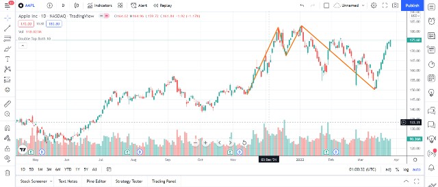 TradingView detecting a double top pattern formed (an orange line)